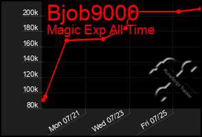 Total Graph of Bjob9000
