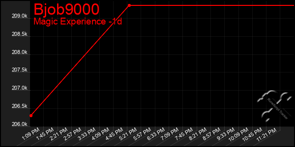 Last 24 Hours Graph of Bjob9000