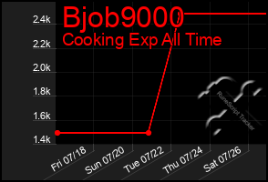 Total Graph of Bjob9000