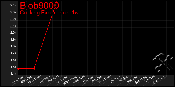 Last 7 Days Graph of Bjob9000