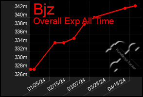 Total Graph of Bjz