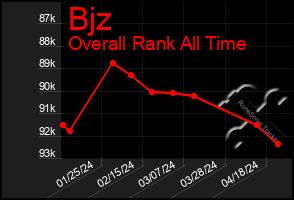 Total Graph of Bjz