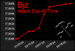 Total Graph of Bjz