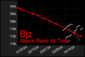 Total Graph of Bjz
