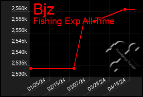 Total Graph of Bjz