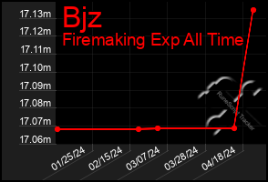 Total Graph of Bjz