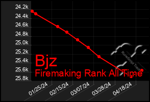 Total Graph of Bjz