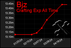 Total Graph of Bjz