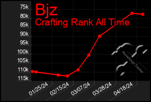 Total Graph of Bjz