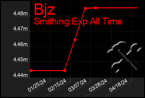 Total Graph of Bjz