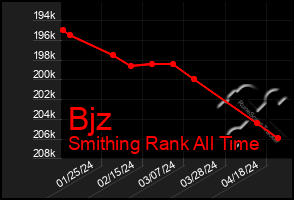 Total Graph of Bjz