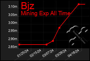 Total Graph of Bjz