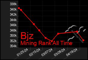 Total Graph of Bjz