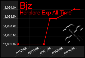 Total Graph of Bjz