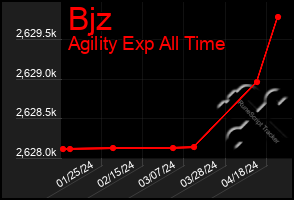 Total Graph of Bjz