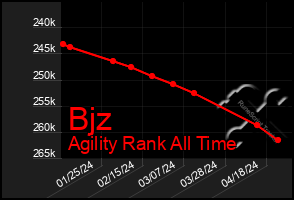 Total Graph of Bjz