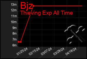 Total Graph of Bjz