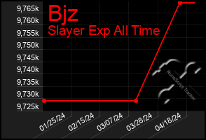 Total Graph of Bjz