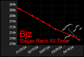 Total Graph of Bjz