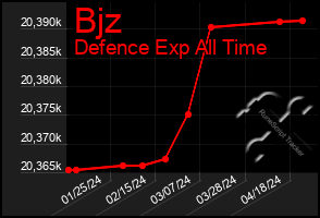 Total Graph of Bjz