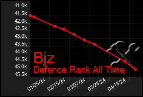 Total Graph of Bjz