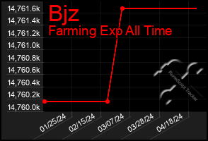 Total Graph of Bjz