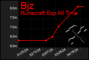 Total Graph of Bjz
