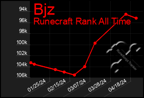 Total Graph of Bjz