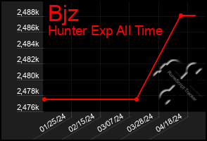 Total Graph of Bjz