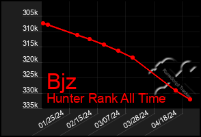 Total Graph of Bjz