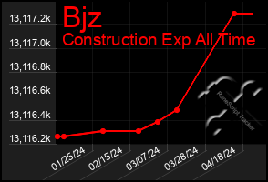 Total Graph of Bjz