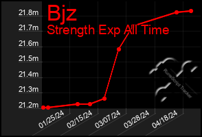 Total Graph of Bjz