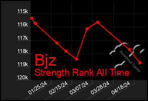 Total Graph of Bjz