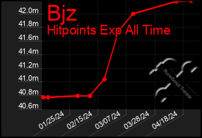 Total Graph of Bjz