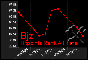 Total Graph of Bjz