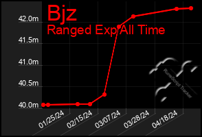 Total Graph of Bjz