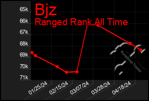 Total Graph of Bjz