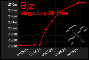Total Graph of Bjz