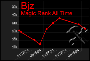 Total Graph of Bjz