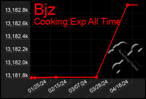 Total Graph of Bjz