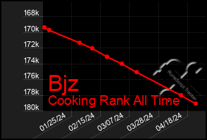 Total Graph of Bjz
