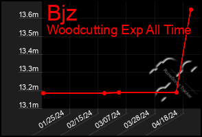 Total Graph of Bjz