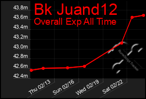 Total Graph of Bk Juand12