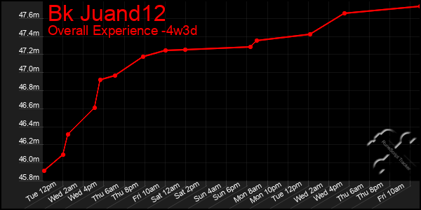 Last 31 Days Graph of Bk Juand12