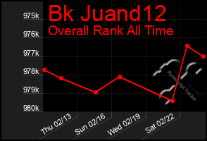 Total Graph of Bk Juand12