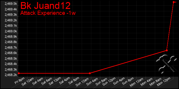 Last 7 Days Graph of Bk Juand12