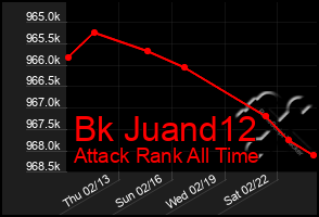 Total Graph of Bk Juand12