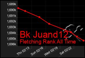 Total Graph of Bk Juand12