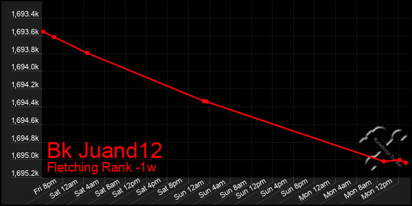 Last 7 Days Graph of Bk Juand12