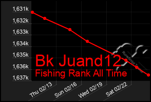 Total Graph of Bk Juand12